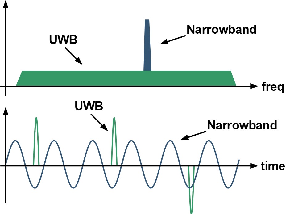 Figure 1 - UWB vs narrowband.jpg Figure 1 - UWB vs narrowband.jpg